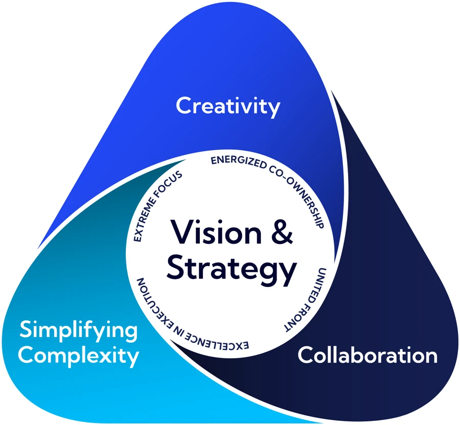 Growth Xceleration Model: Vision & Strategy at the center, powered by three activators (Creativity, Simplifying Complexity, Collaboration) and four leadership behaviors (Energized Co-Ownership, United Front, Extreme Focus, Excellence in Execution).